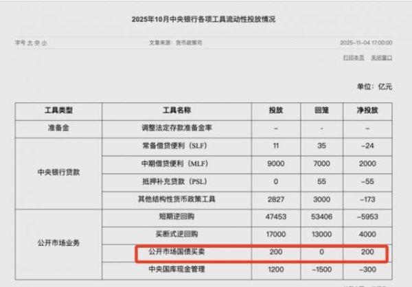 股联社 央行重启国债买卖靴子落地 200亿投放稳债市、稳预期、稳信心