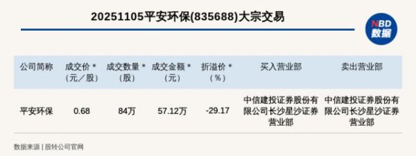 都优配送端 新三板创新层公司平安环保大宗交易折价29.17%，成交金额57.12万元